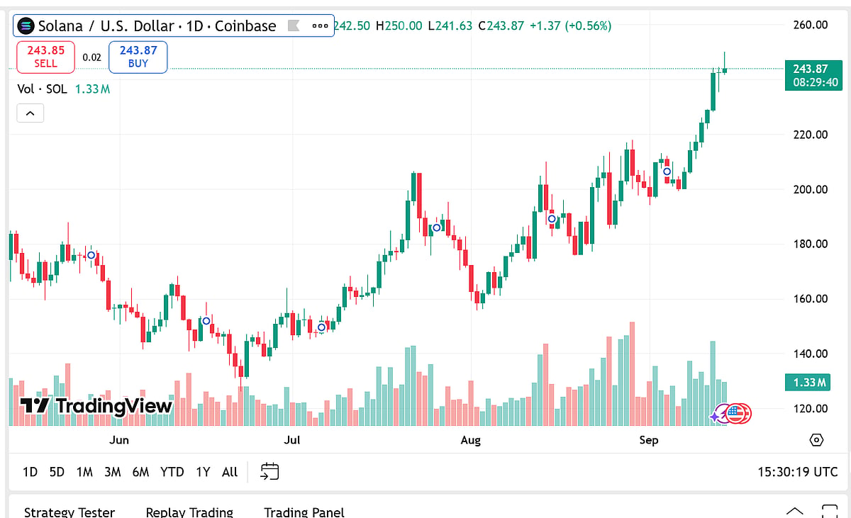 Solana price chart