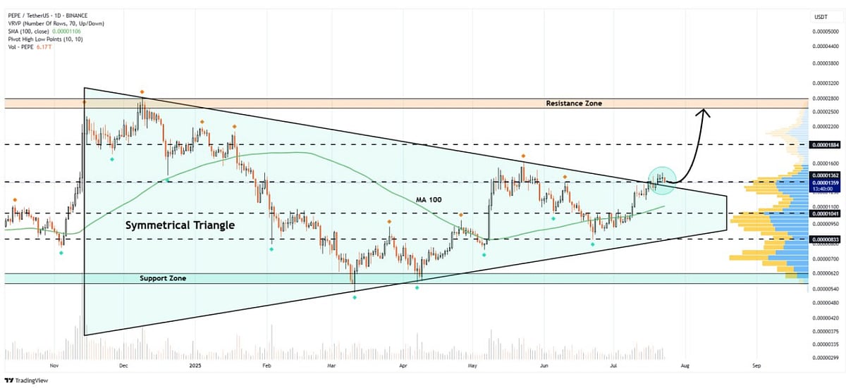 Pepe coin Price Chart