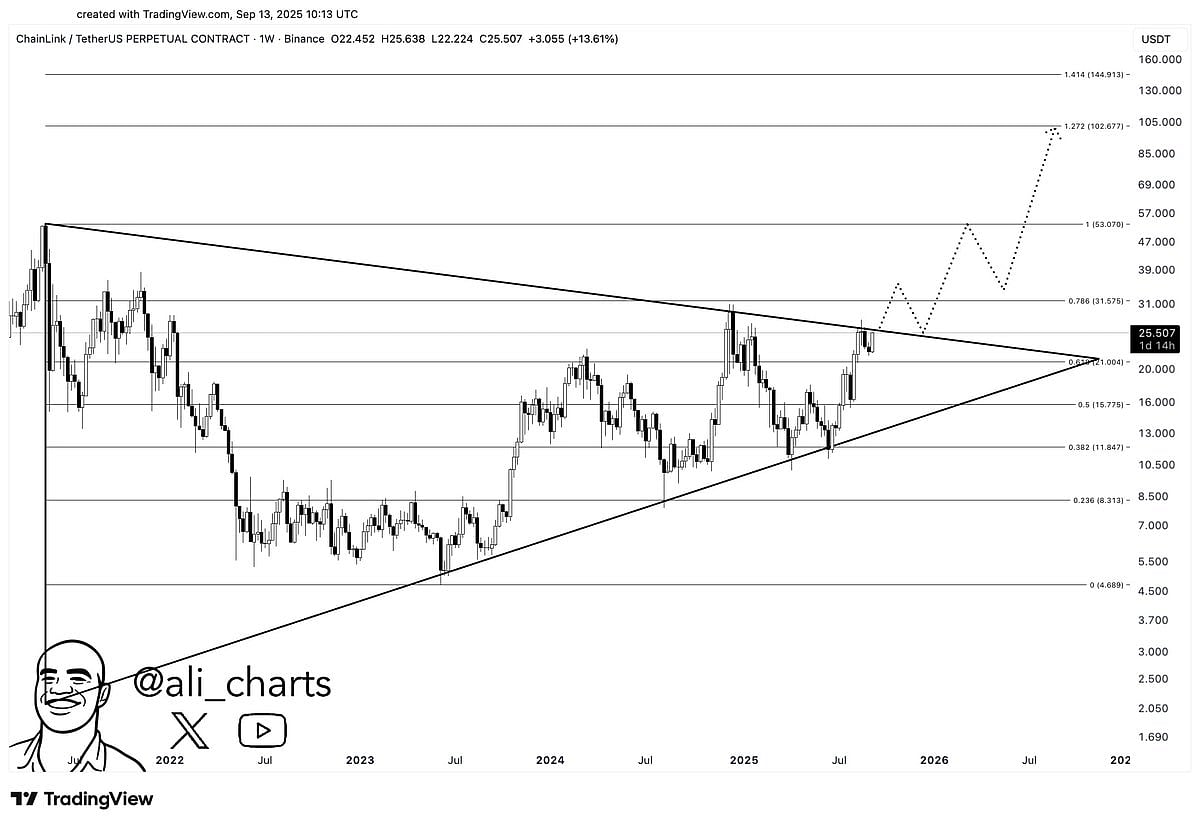 Chainlinks chart showing price movement