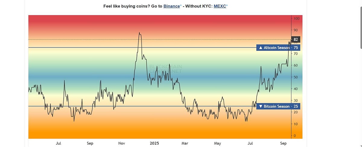 Altcoin season index at 82, showing strong altcoin dominance over Bitcoin