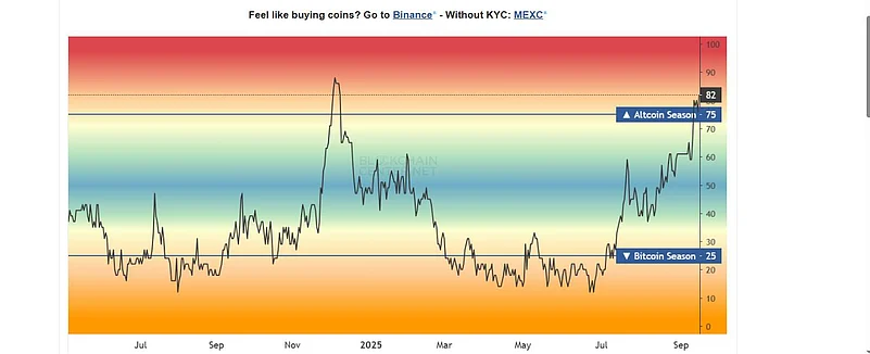 Altcoin season index at 82, showing strong altcoin dominance over Bitcoin