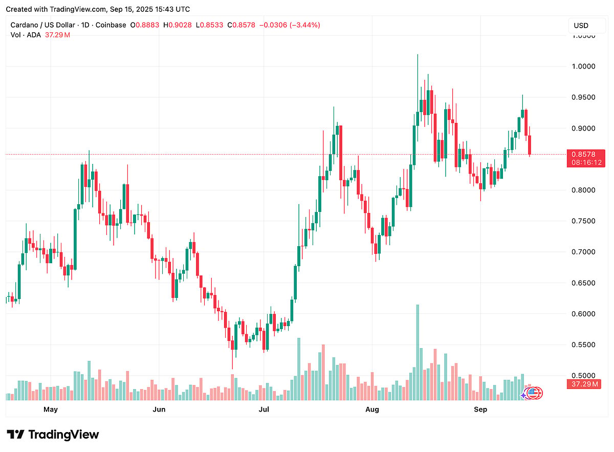 Cardano price chart