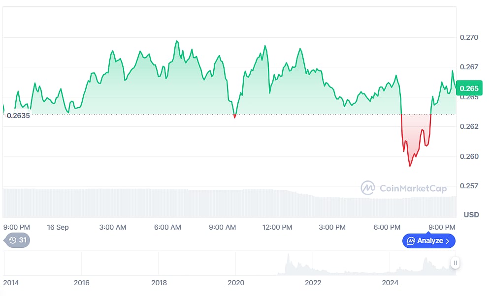 Crypto price chart