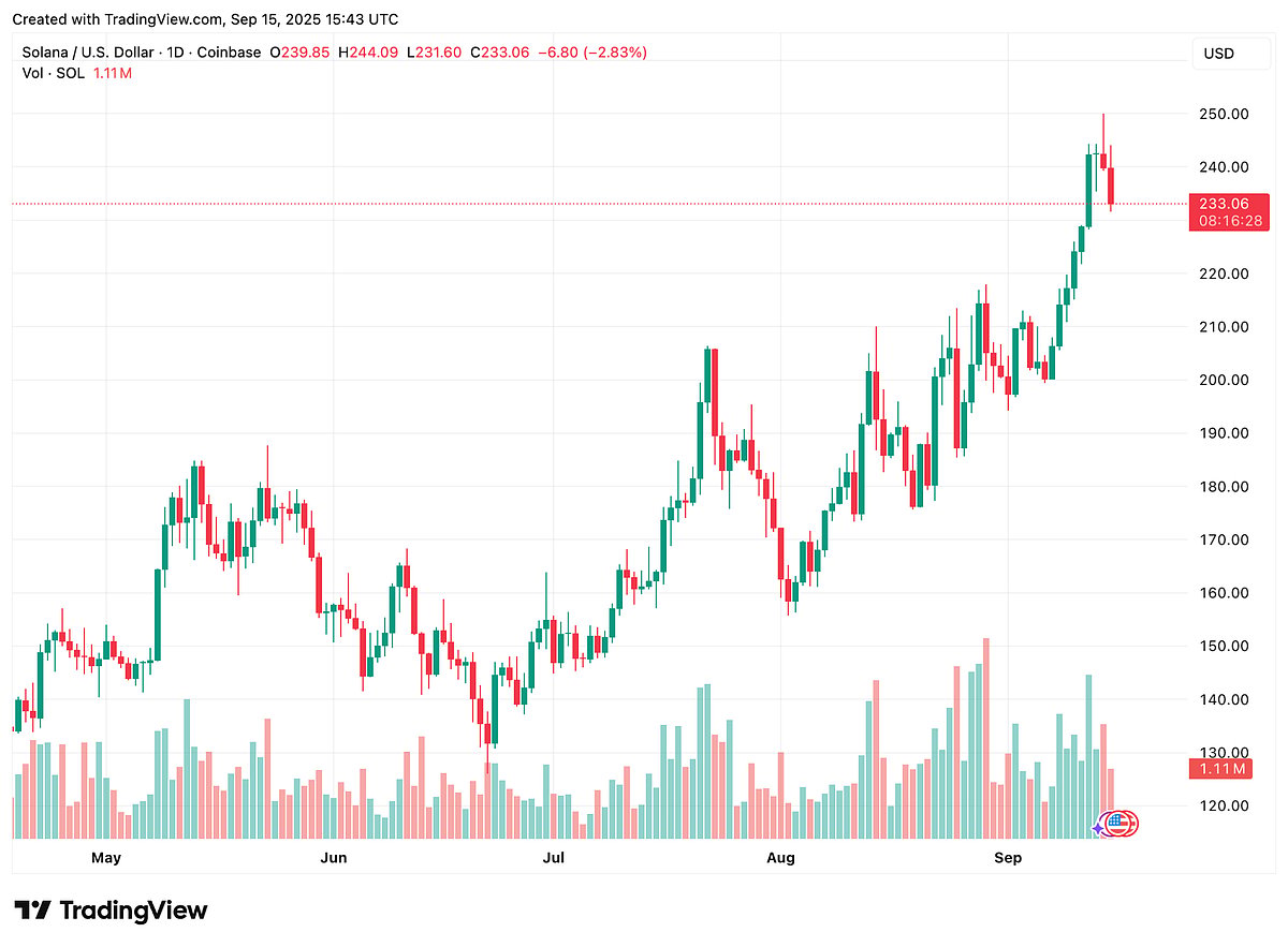 Solana Price chart