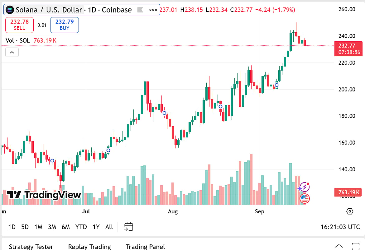 Solana Price Chart