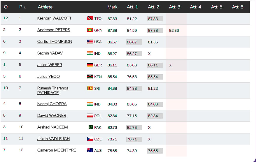 Men's Javelin Throw Final Live, World Athletics Championships 2025 Updates: Standings After Round 2