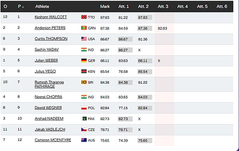 Men's Javelin Throw Final Live, World Athletics Championships 2025 Updates: Standings After Round 2