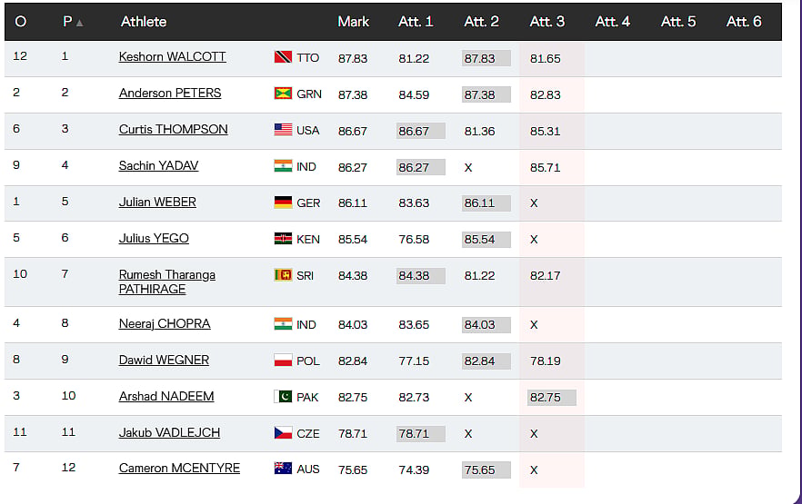 Men's Javelin Throw Final Live, World Athletics Championships 2025 Updates: Standings After Round 3