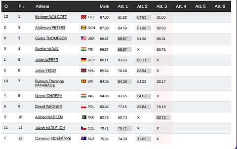 Men's Javelin Throw Final Live, World Athletics Championships 2025 Updates: Standings After Round 3