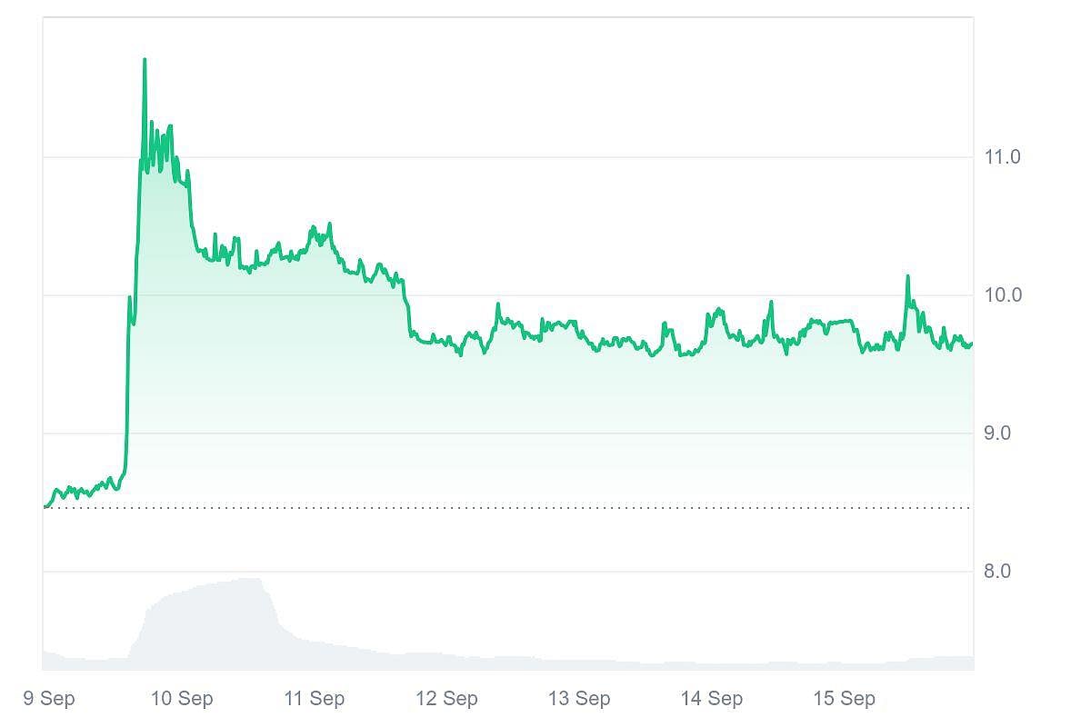 IP token price chart