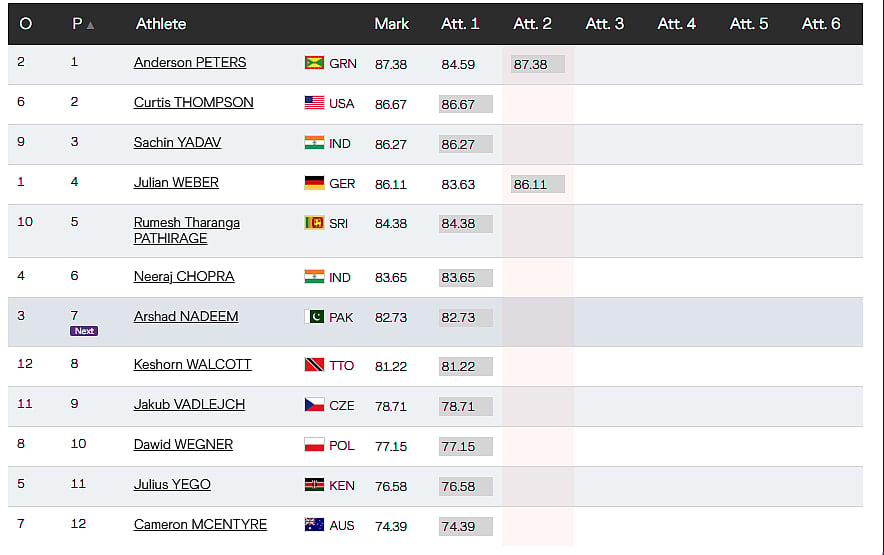 Men's Javelin Throw Final Live, World Athletics Championships 2025 Updates