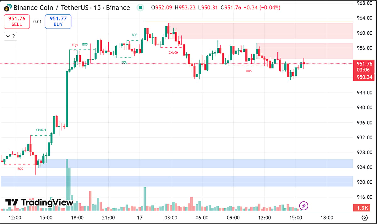Binance Price Chart