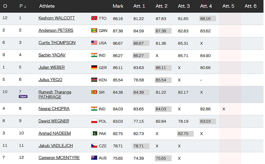 Men's Javelin Throw Final Live, World Athletics Championships 2025 Updates: Standings After Round 4