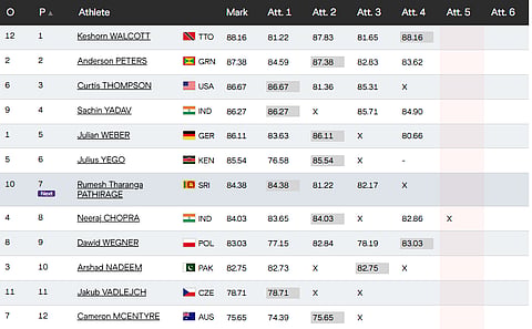 Men's Javelin Throw Final Live, World Athletics Championships 2025 Updates: Standings After Round 4