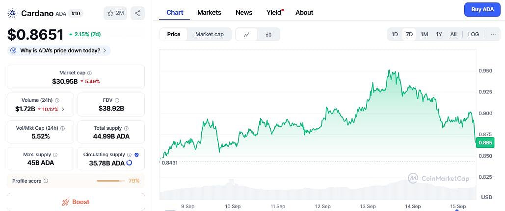 Cardano price chart