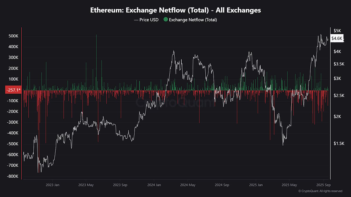 Ethereum Price chart