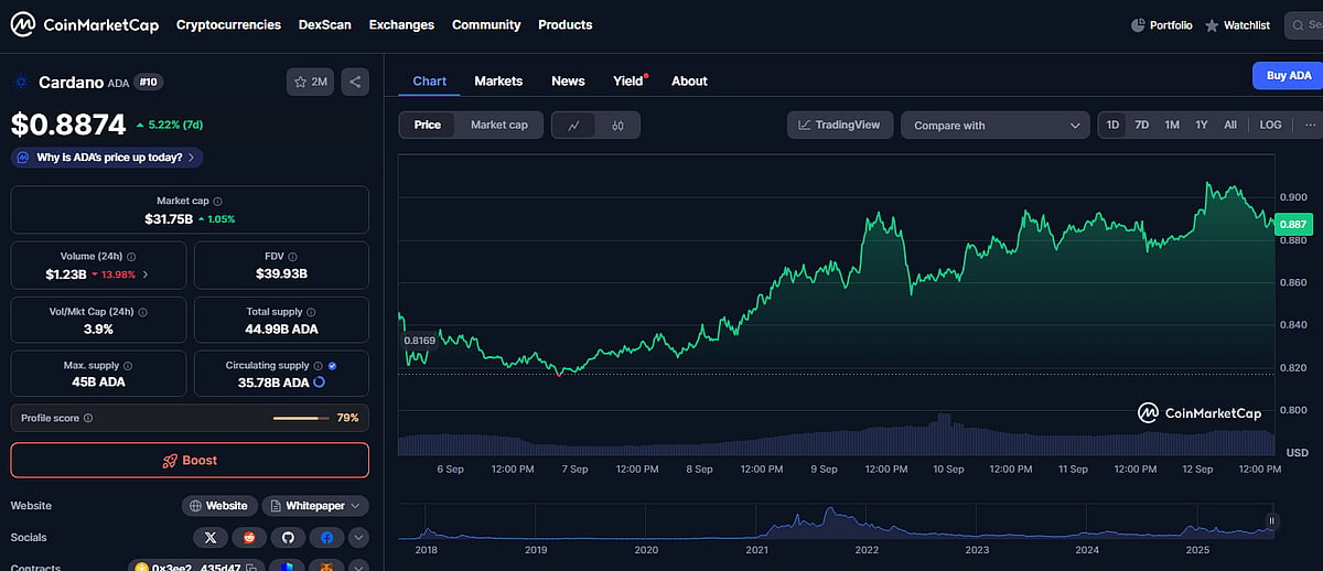 Cardano (ADA) Price Chart