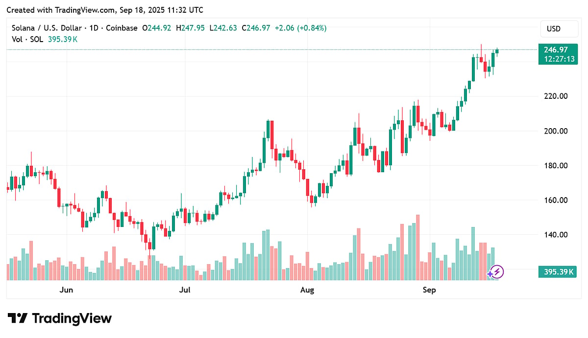 Solana price chart
