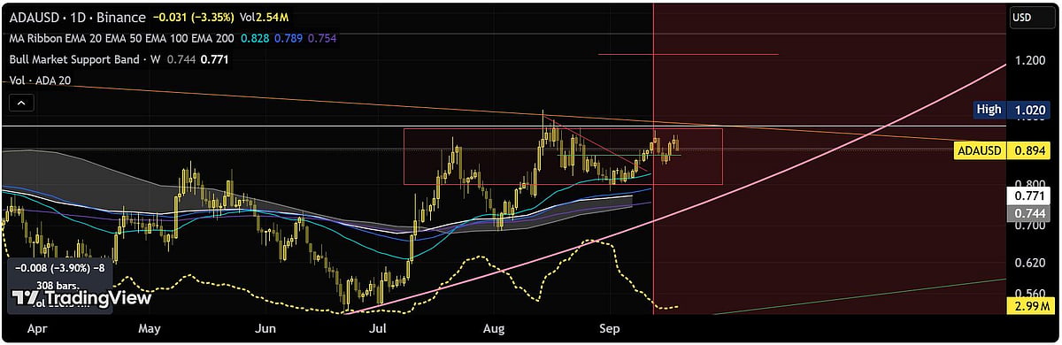 Cardano price chart