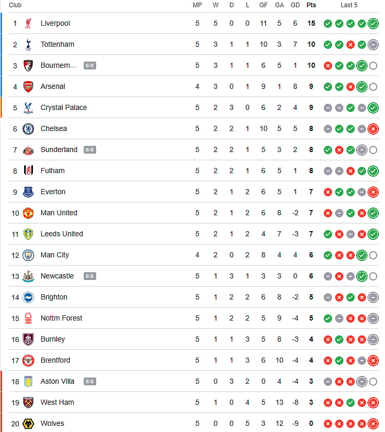 Arsenal vs Manchester City, English Premier League 2025-26: Points Table.