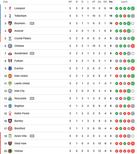 Arsenal vs Manchester City, English Premier League 2025-26: Points Table.