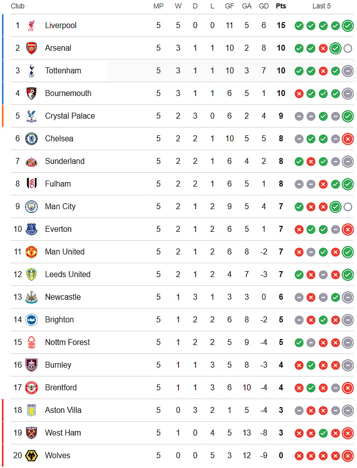 Arsenal vs Manchester City, English Premier League 2025-26: Points Table.