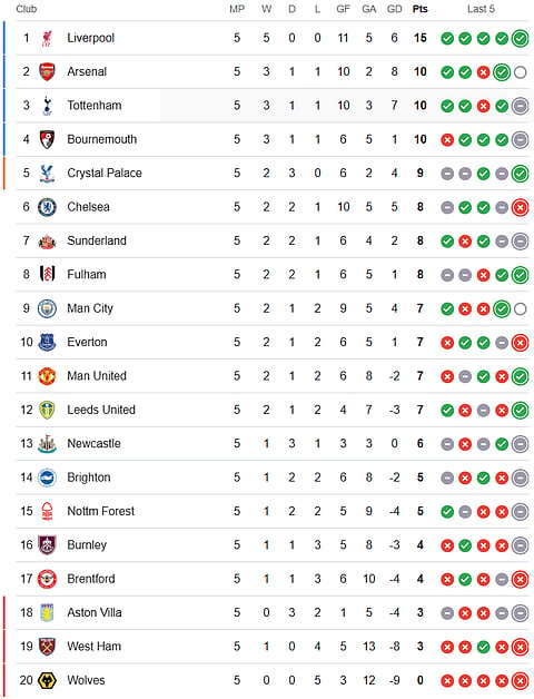Arsenal vs Manchester City, English Premier League 2025-26: Points Table.