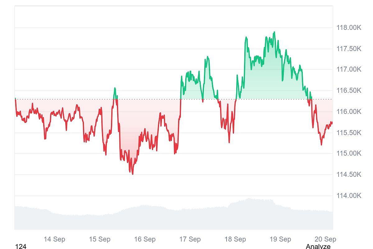 Bitcoin Price chart