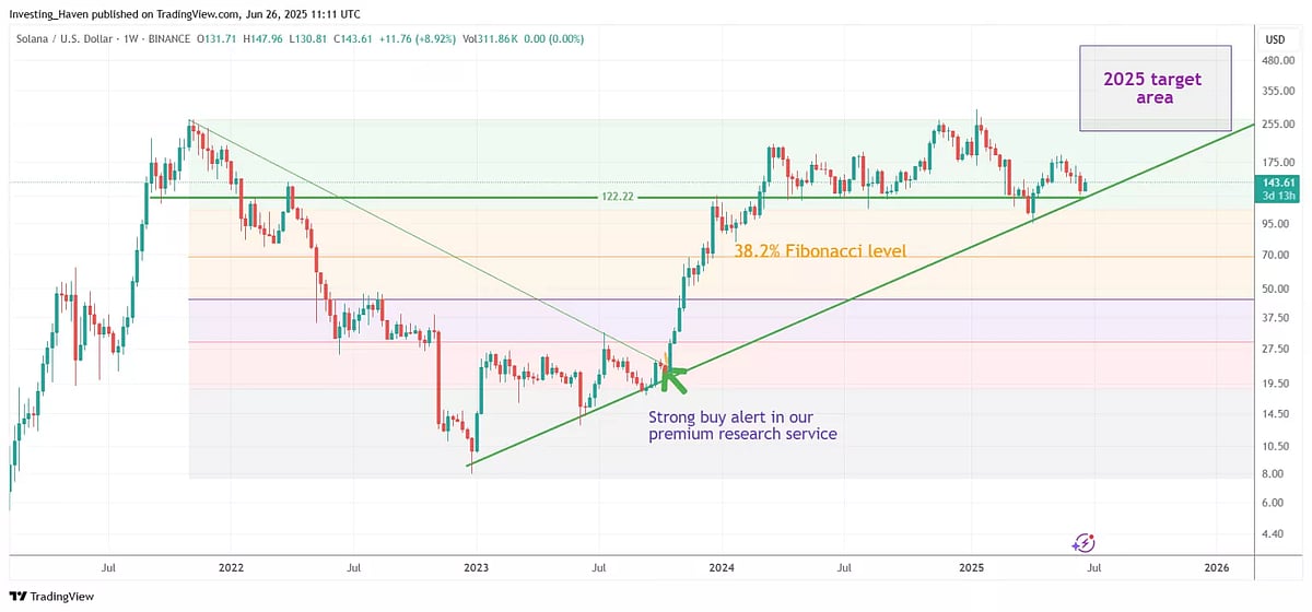 Solana Price Chart