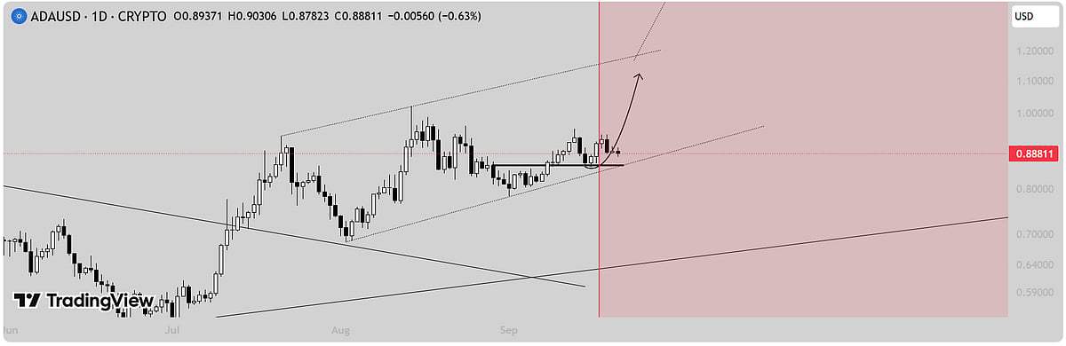 Cardano Price chart