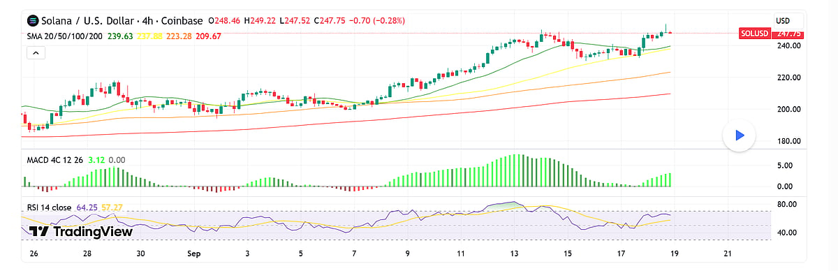Solana Price chart