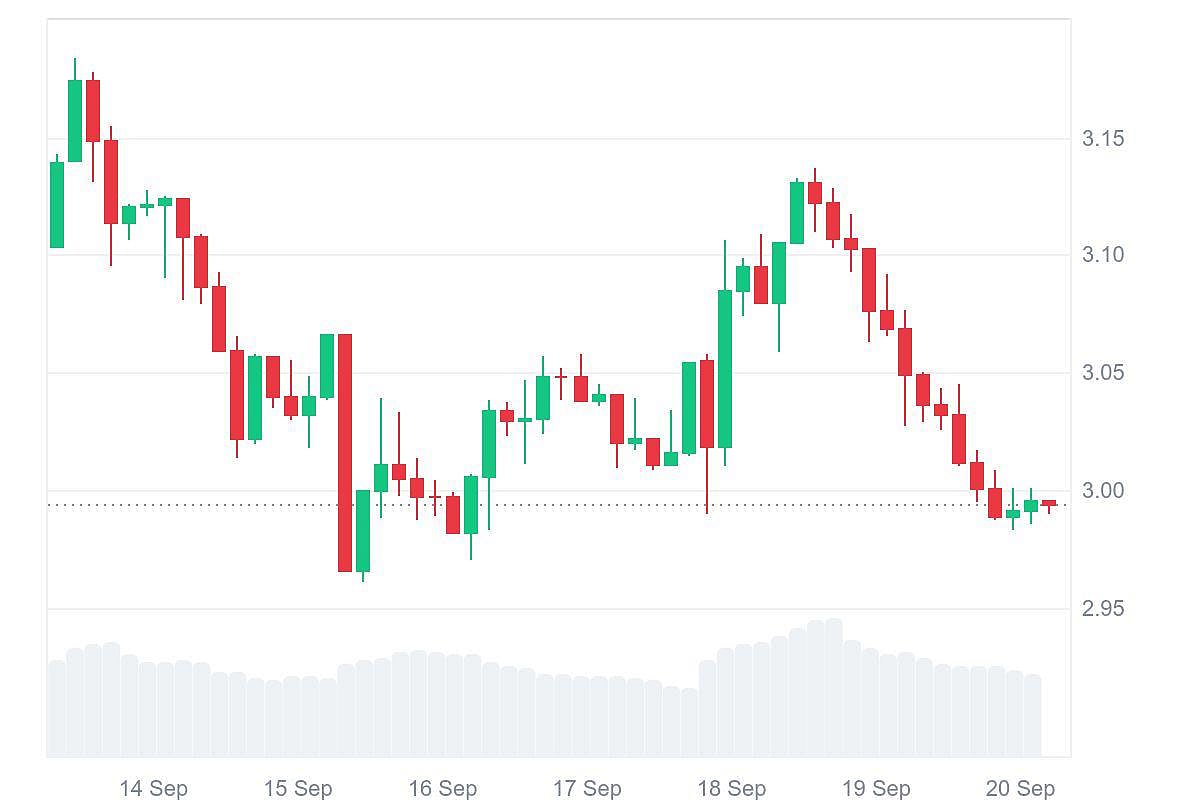XRP Price chart