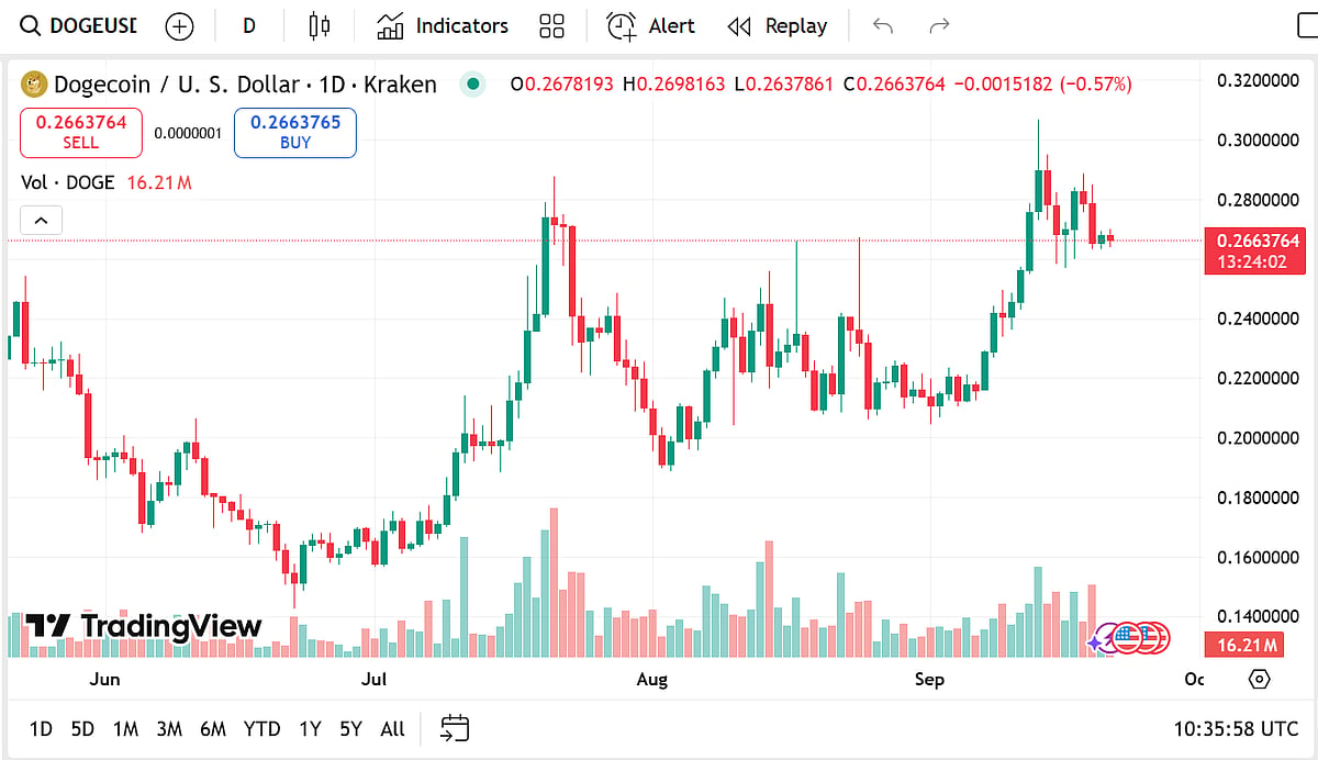 Dogecoins Price Chart