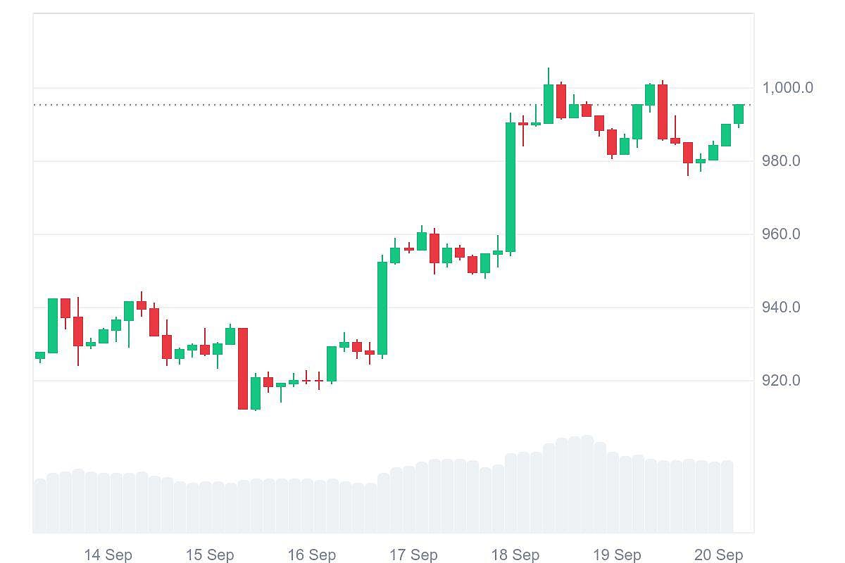 BNB Price Chart
