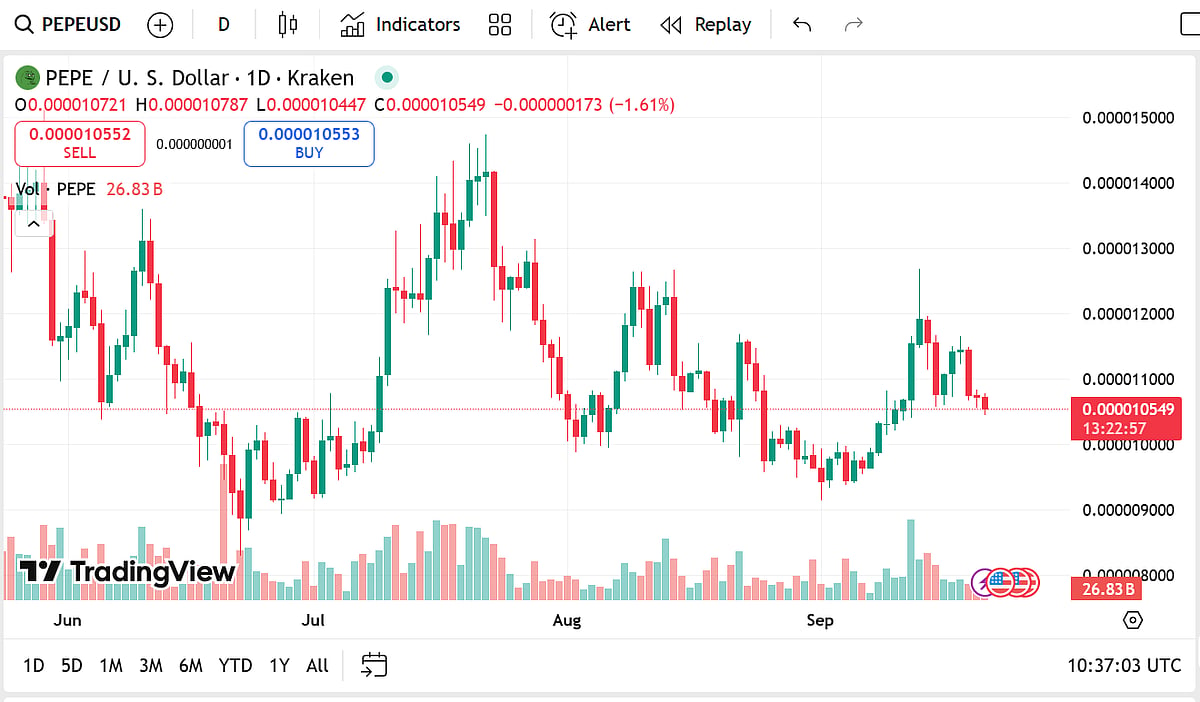 Pepe Coin Price Chart