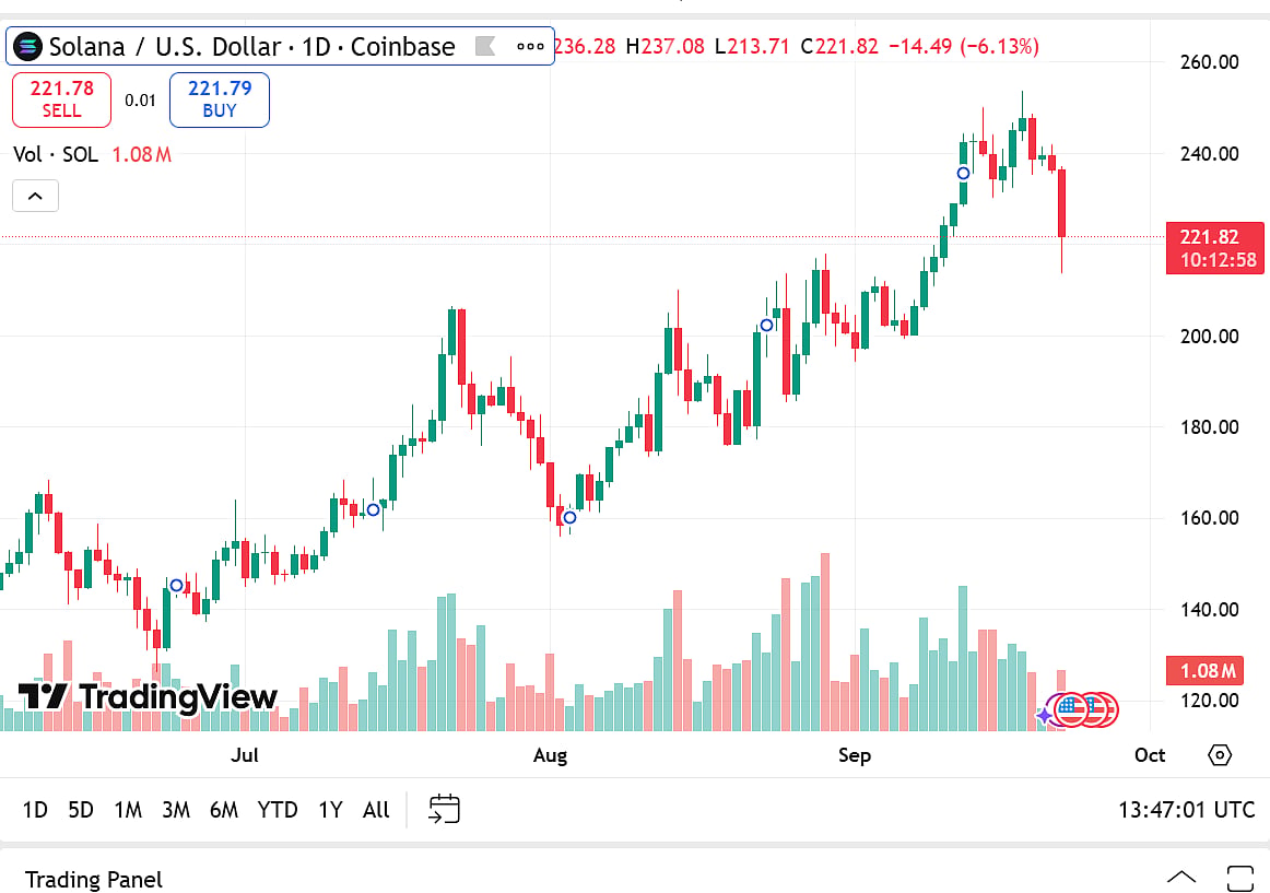 Solana Price Chart