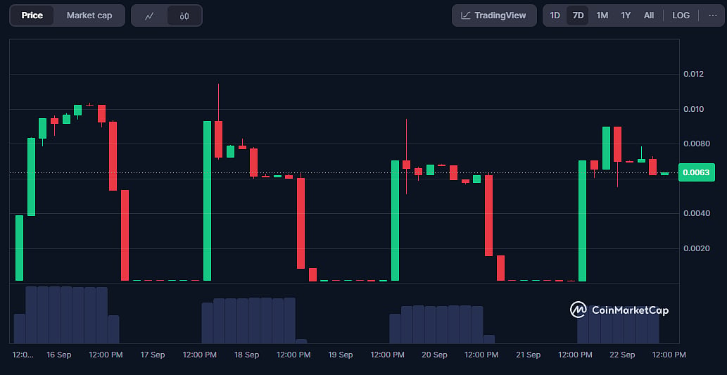 BRM Coin Price Chart