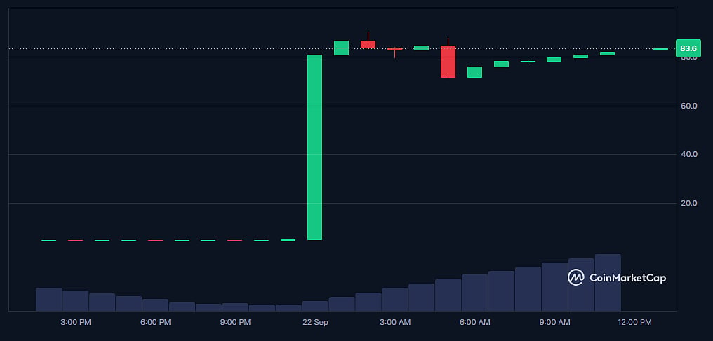 AUTO Coin Price Chart