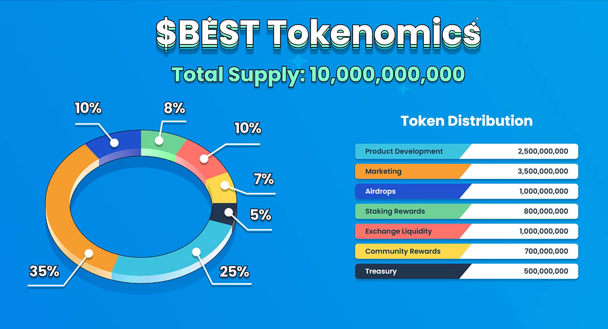 $BEST Tokenomics distribution chart.
