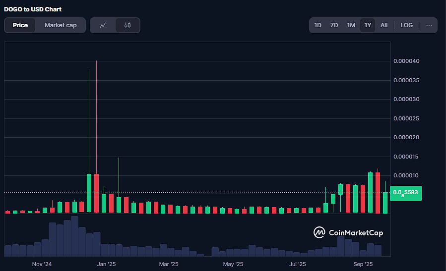 DOGO Coin Price Chart
