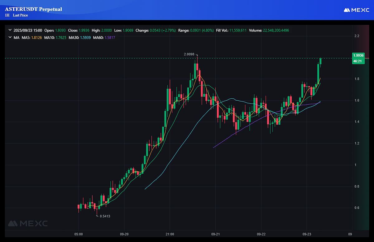 Aster Coin Price Chart