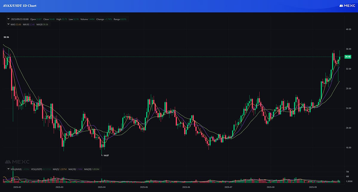 AVAX Coin Price Chart