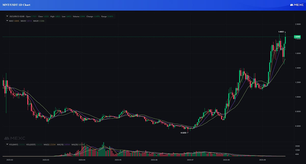 Mantle Coin Price Chart