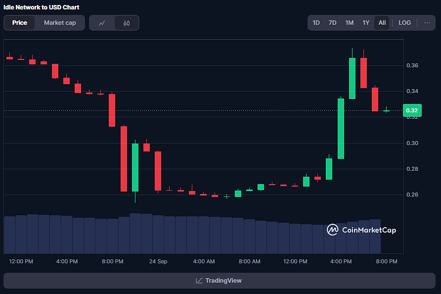 IDLE Coin Price Chart