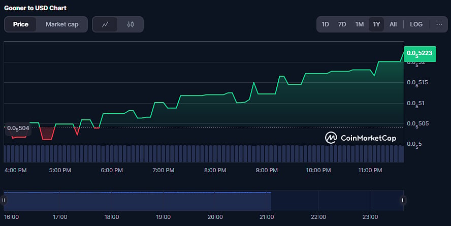 Gooner Price Chart