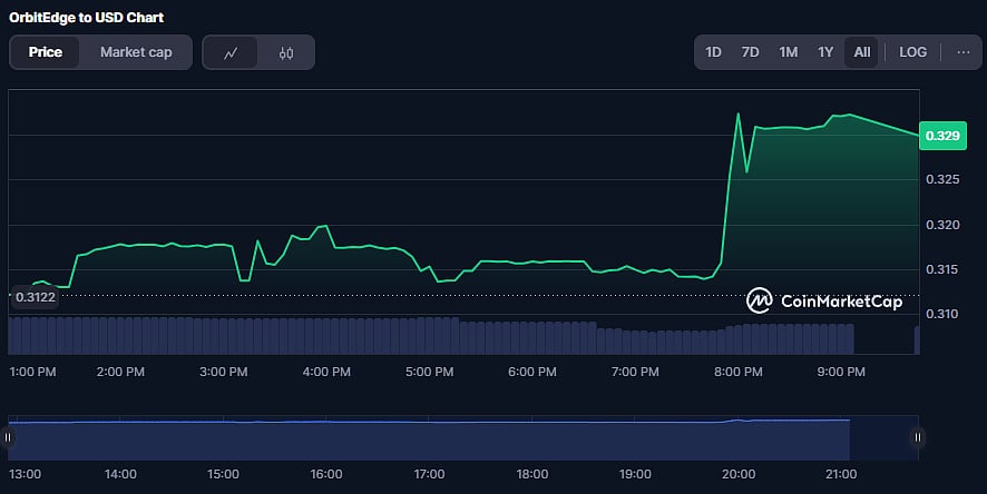 OrbitEdge Price Chart