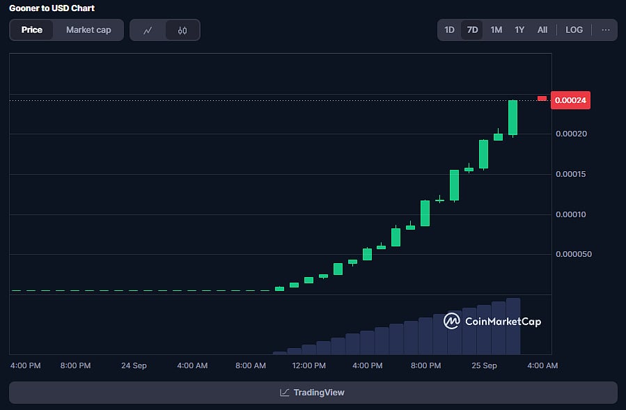 Gooner Coin Price Chart