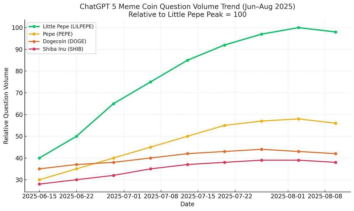 Meme coin question trends, with Little Pepe leading from June to August 2025