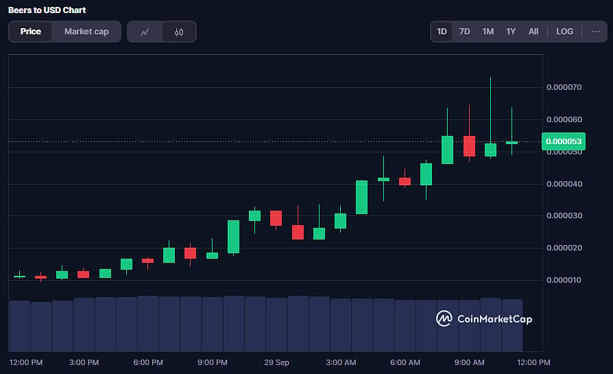 BEER Token Price Chart