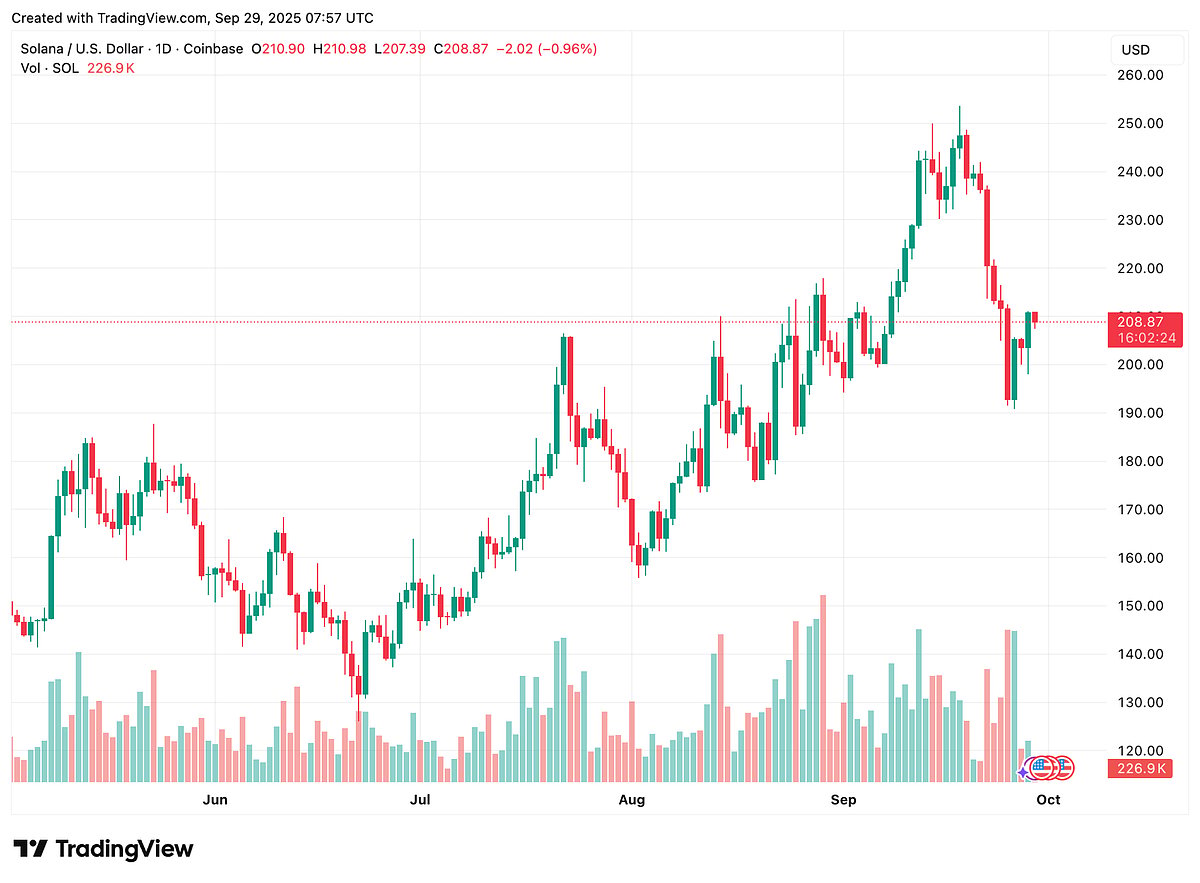 Solana price chart